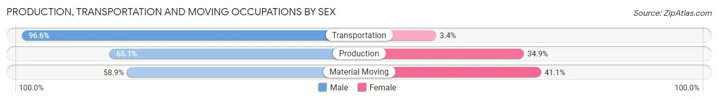 Production, Transportation and Moving Occupations by Sex in Zip Code 18964