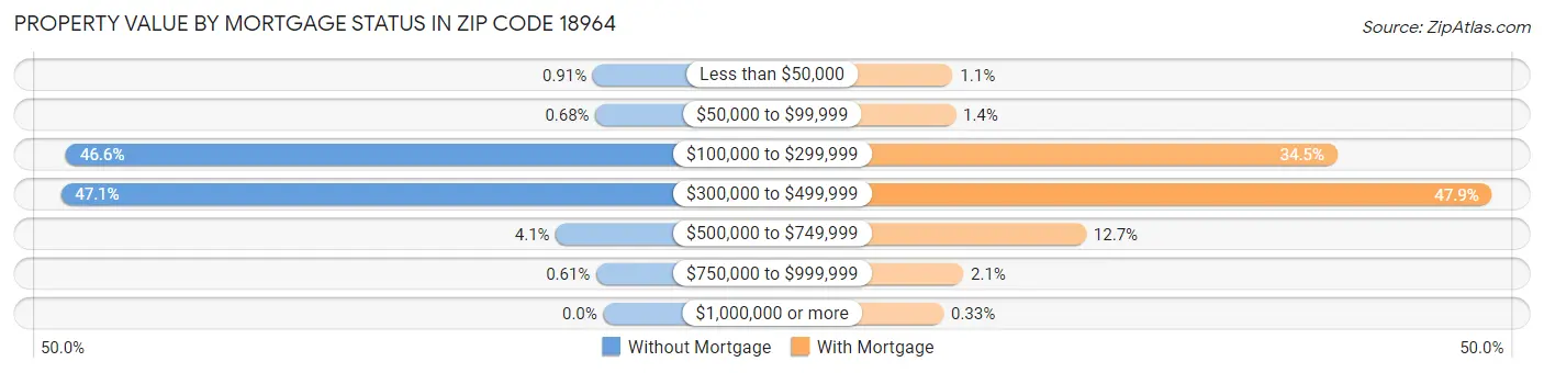Property Value by Mortgage Status in Zip Code 18964