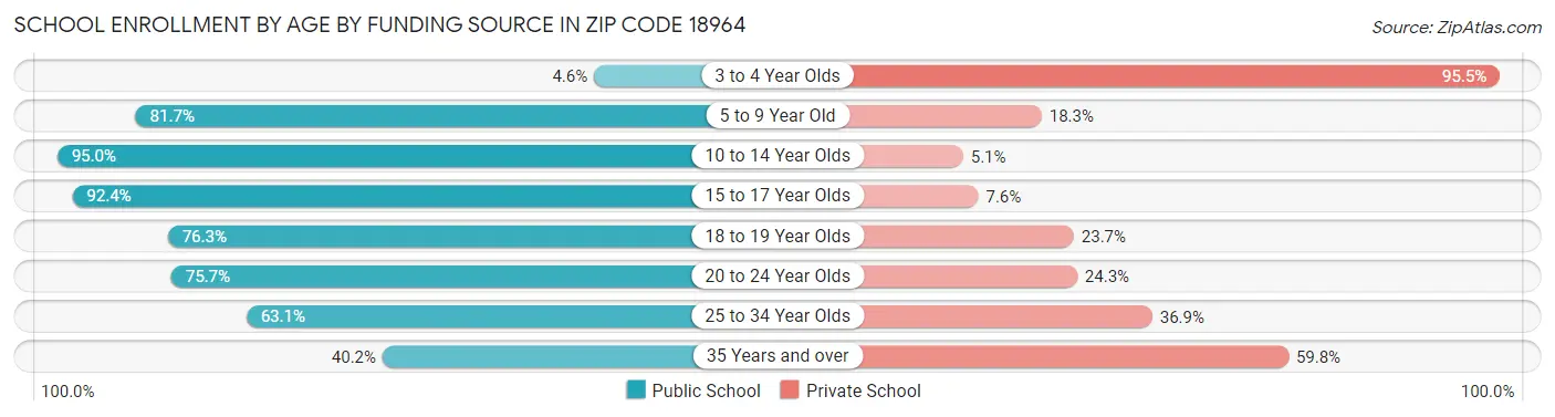 School Enrollment by Age by Funding Source in Zip Code 18964