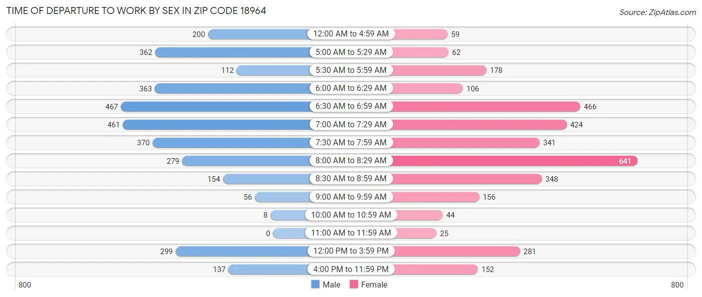 Time of Departure to Work by Sex in Zip Code 18964
