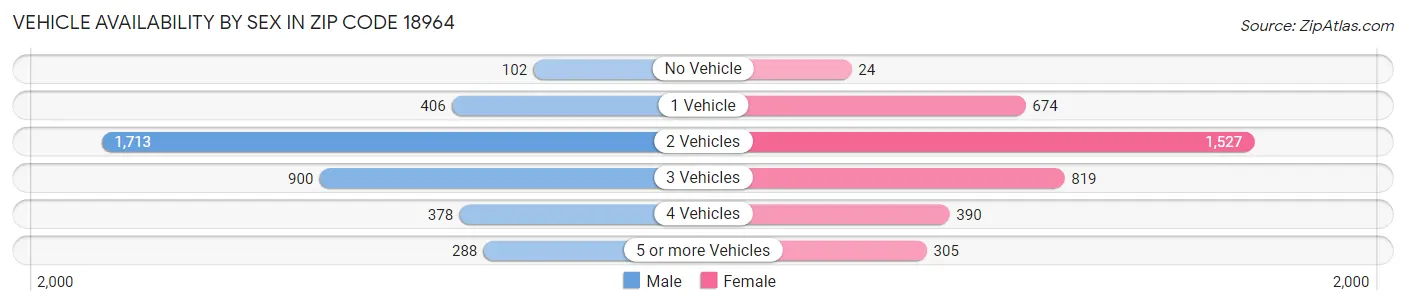 Vehicle Availability by Sex in Zip Code 18964