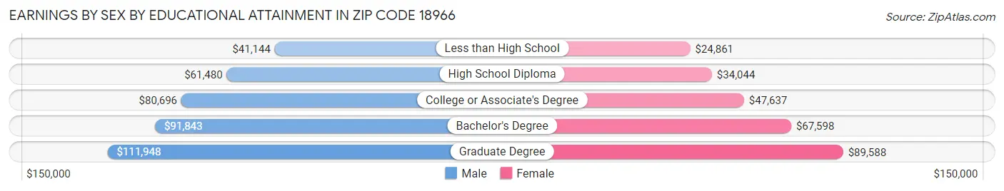 Earnings by Sex by Educational Attainment in Zip Code 18966