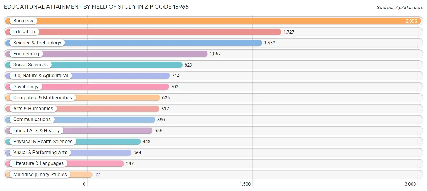 Educational Attainment by Field of Study in Zip Code 18966