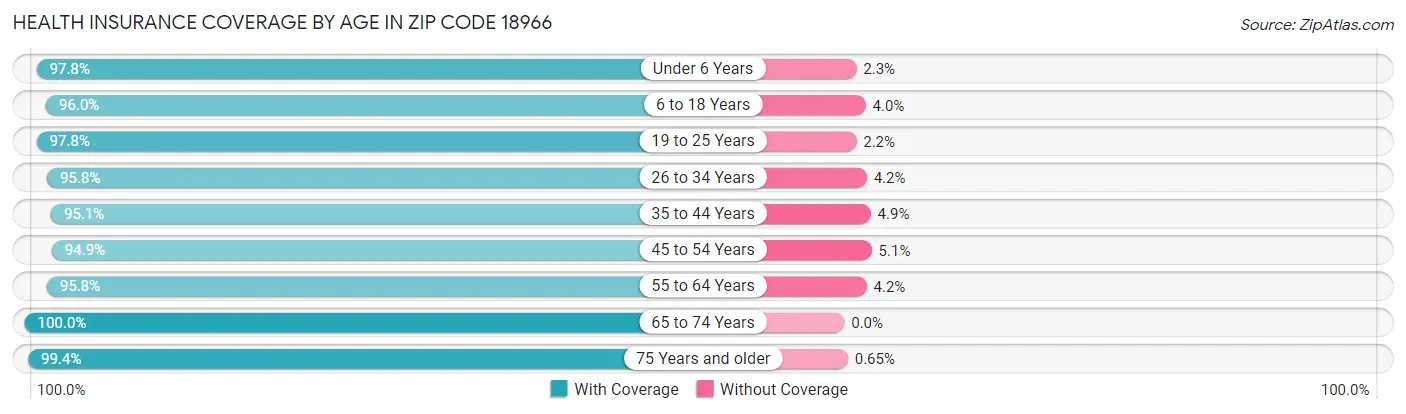 Health Insurance Coverage by Age in Zip Code 18966