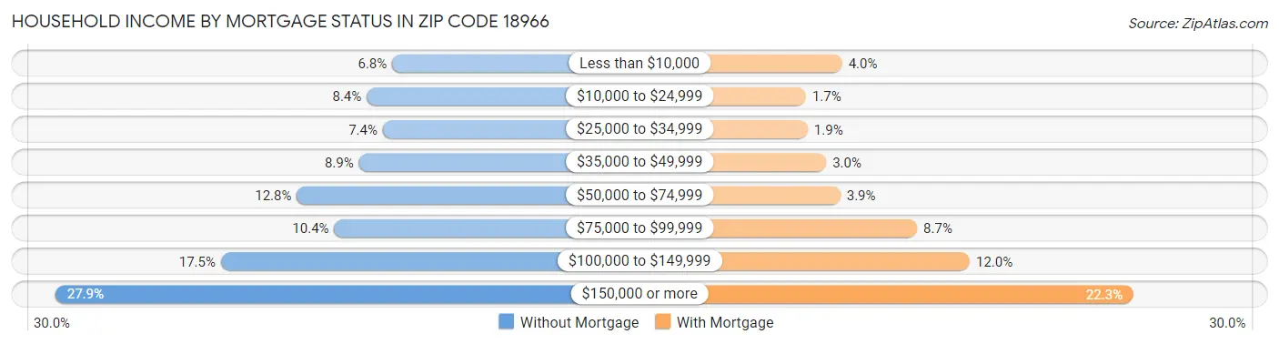 Household Income by Mortgage Status in Zip Code 18966