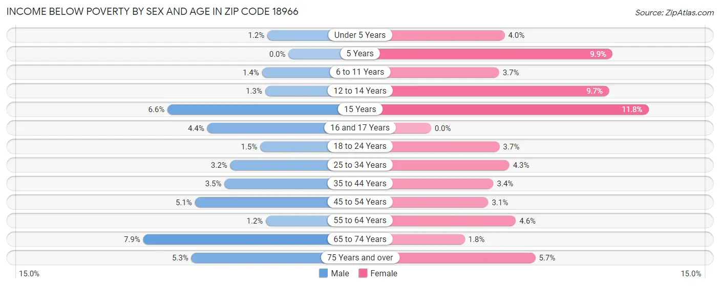 Income Below Poverty by Sex and Age in Zip Code 18966