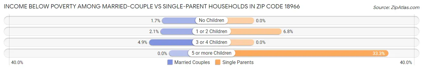 Income Below Poverty Among Married-Couple vs Single-Parent Households in Zip Code 18966