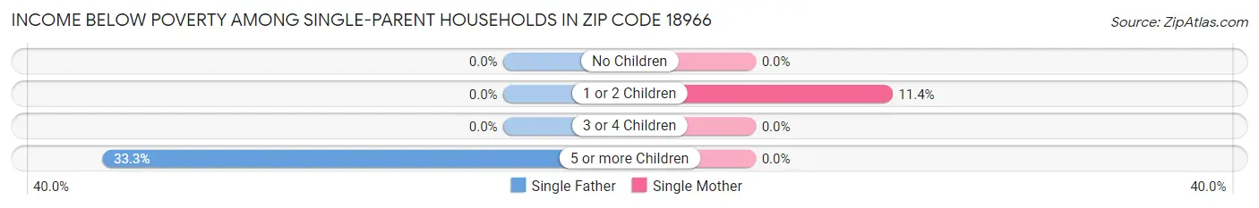 Income Below Poverty Among Single-Parent Households in Zip Code 18966