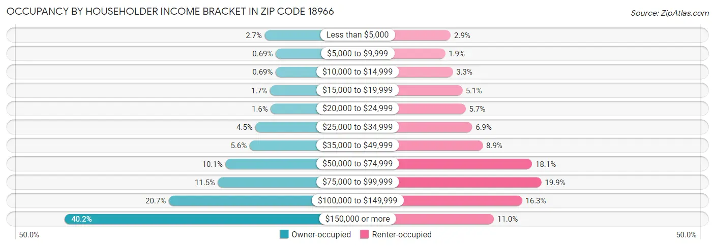 Occupancy by Householder Income Bracket in Zip Code 18966