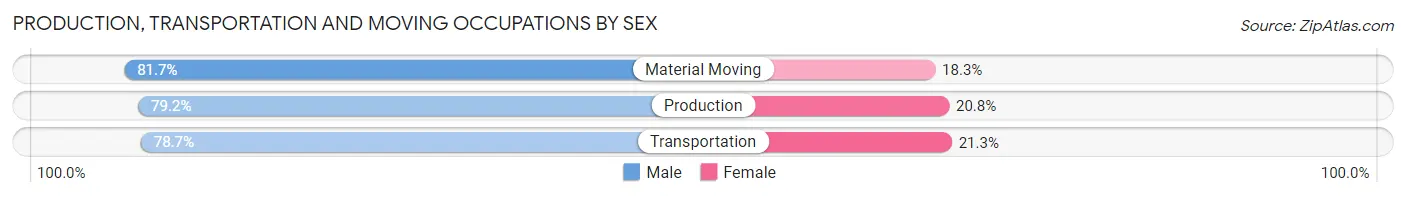Production, Transportation and Moving Occupations by Sex in Zip Code 18966