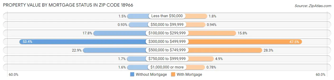 Property Value by Mortgage Status in Zip Code 18966