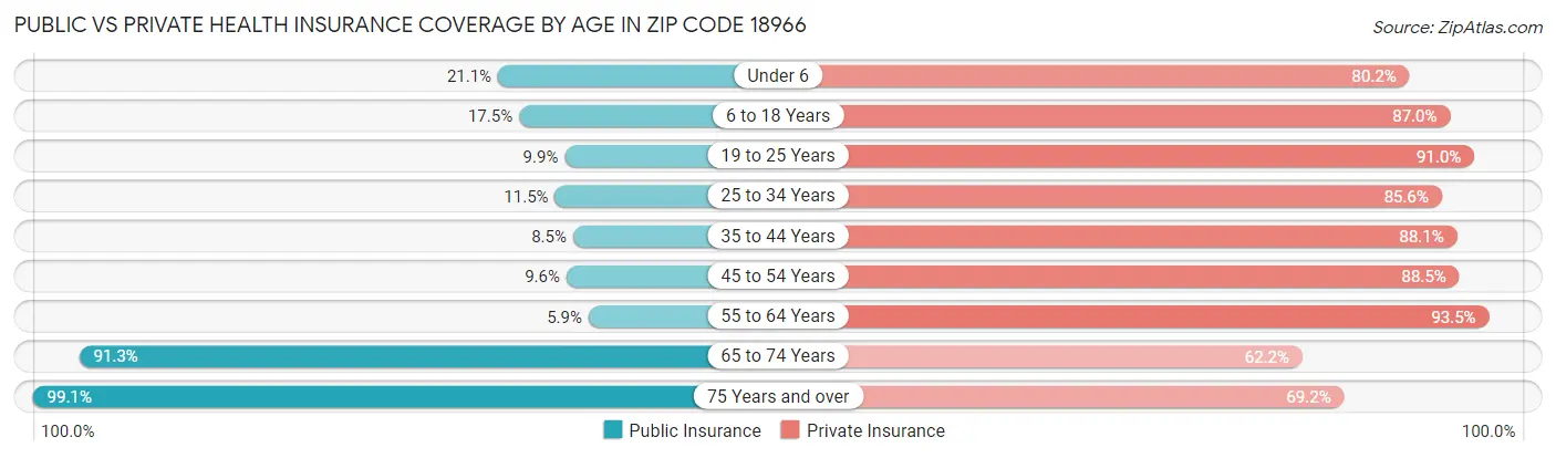Public vs Private Health Insurance Coverage by Age in Zip Code 18966