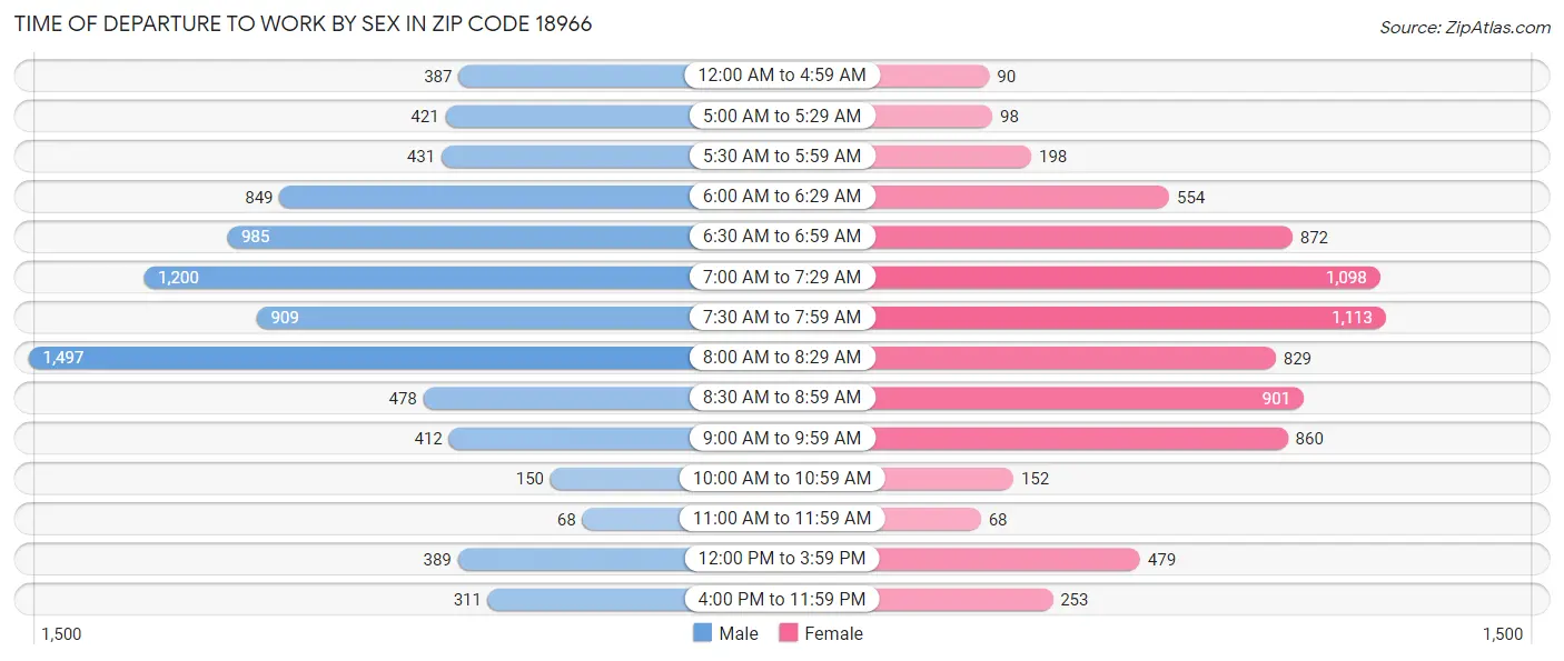 Time of Departure to Work by Sex in Zip Code 18966