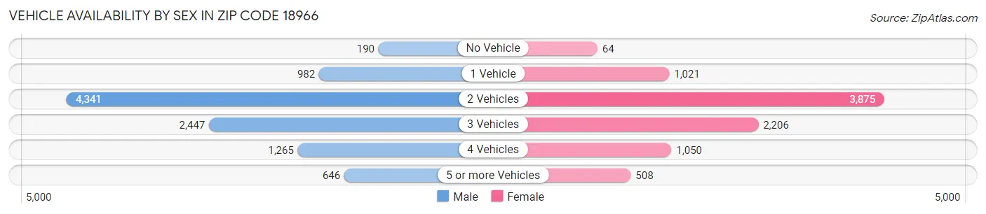 Vehicle Availability by Sex in Zip Code 18966