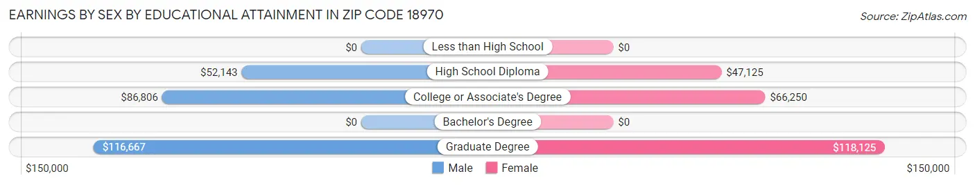 Earnings by Sex by Educational Attainment in Zip Code 18970