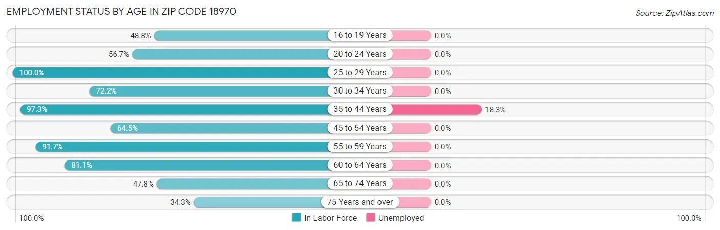 Employment Status by Age in Zip Code 18970