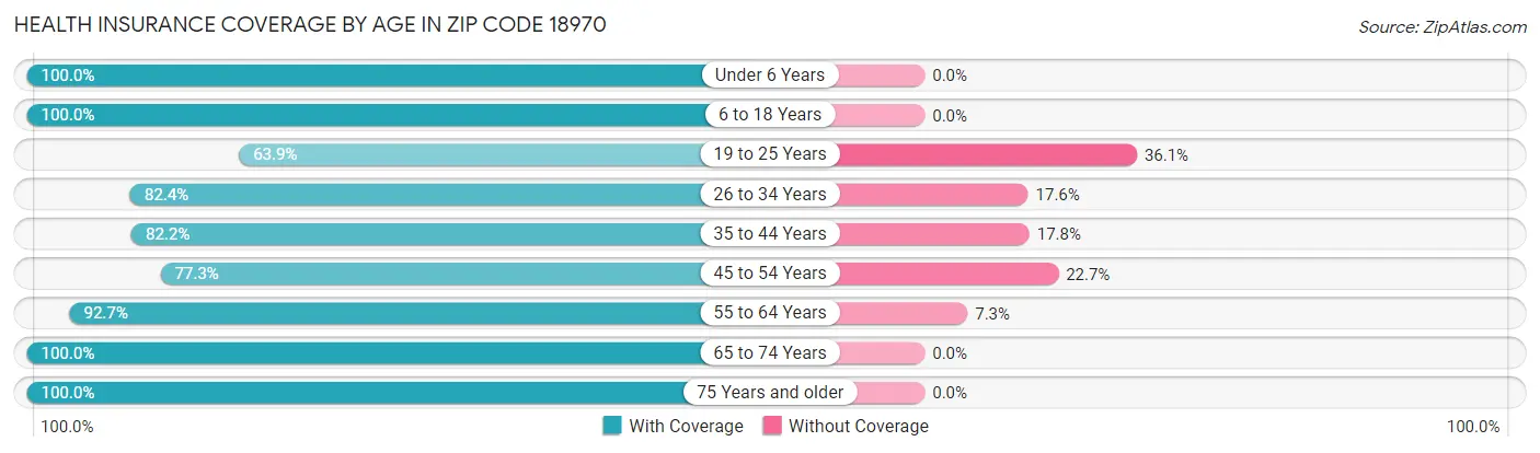Health Insurance Coverage by Age in Zip Code 18970