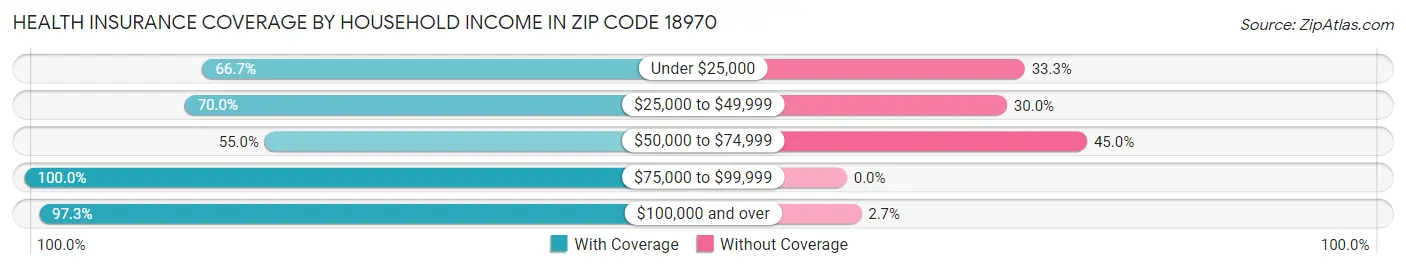 Health Insurance Coverage by Household Income in Zip Code 18970