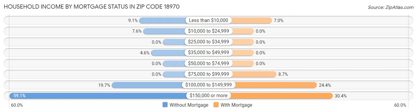Household Income by Mortgage Status in Zip Code 18970