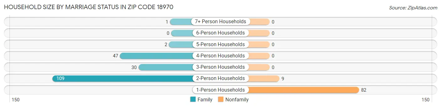 Household Size by Marriage Status in Zip Code 18970
