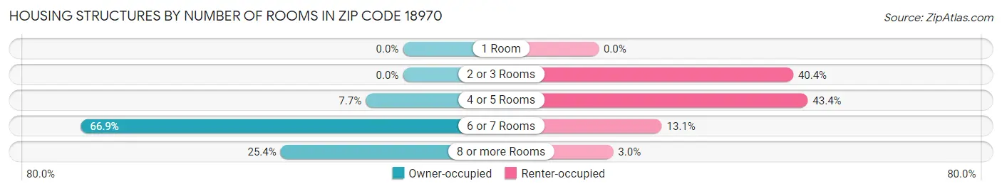 Housing Structures by Number of Rooms in Zip Code 18970