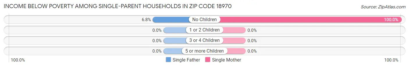 Income Below Poverty Among Single-Parent Households in Zip Code 18970