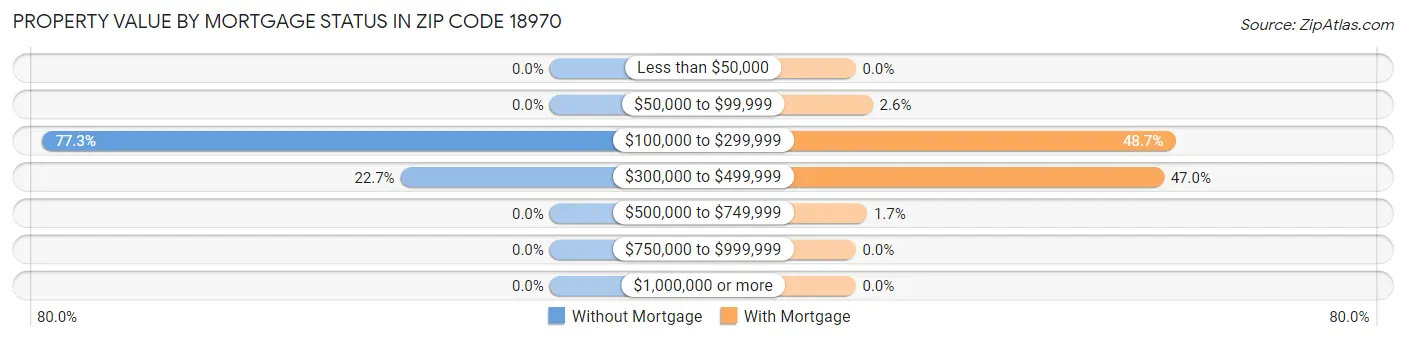 Property Value by Mortgage Status in Zip Code 18970