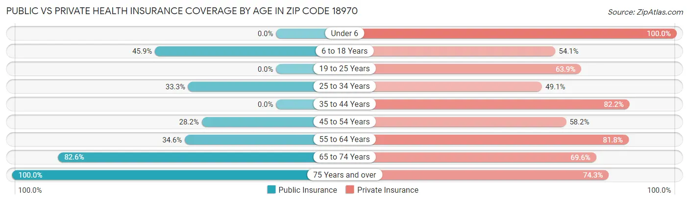 Public vs Private Health Insurance Coverage by Age in Zip Code 18970