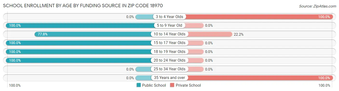 School Enrollment by Age by Funding Source in Zip Code 18970