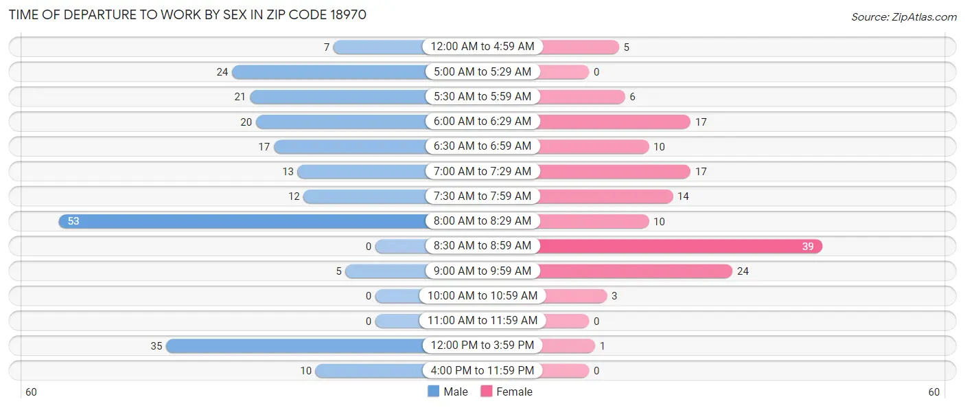 Time of Departure to Work by Sex in Zip Code 18970