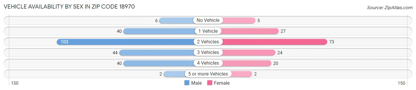 Vehicle Availability by Sex in Zip Code 18970
