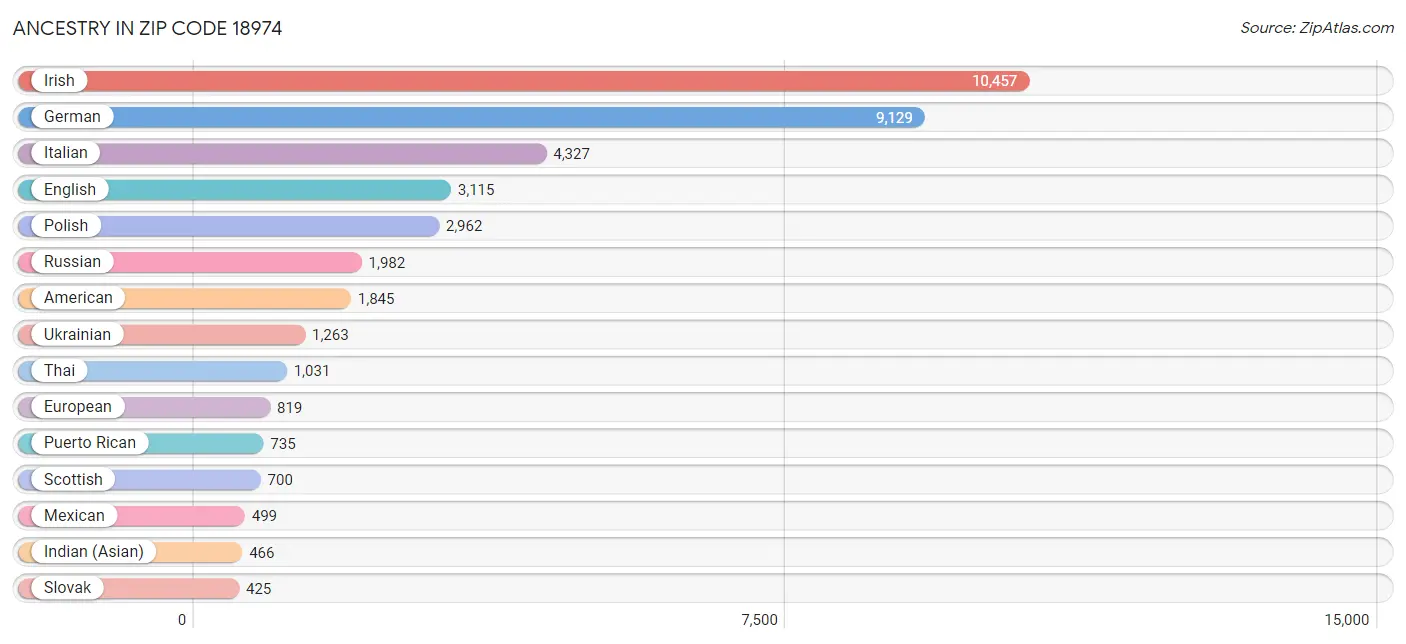 Ancestry in Zip Code 18974