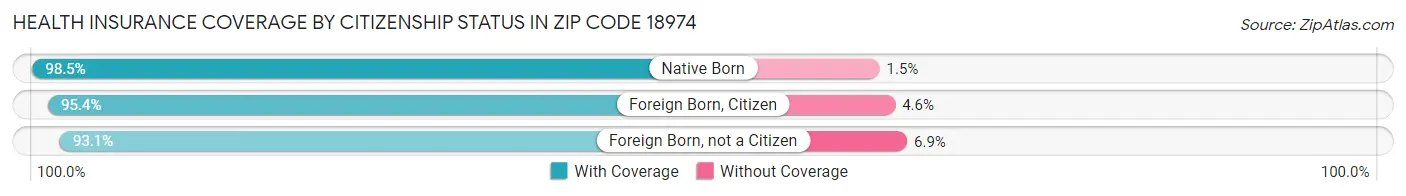 Health Insurance Coverage by Citizenship Status in Zip Code 18974