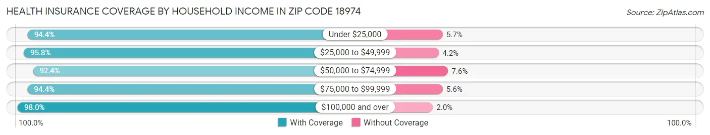 Health Insurance Coverage by Household Income in Zip Code 18974