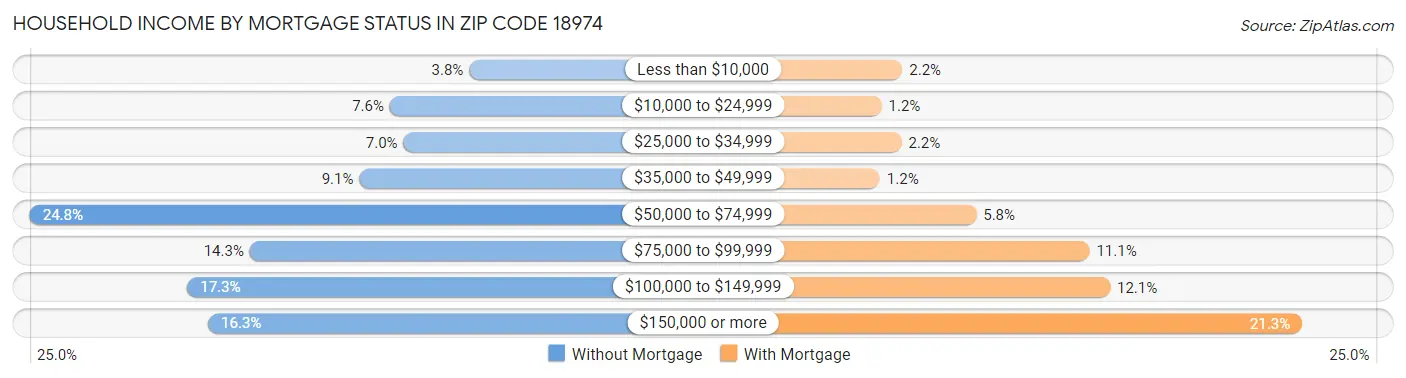 Household Income by Mortgage Status in Zip Code 18974