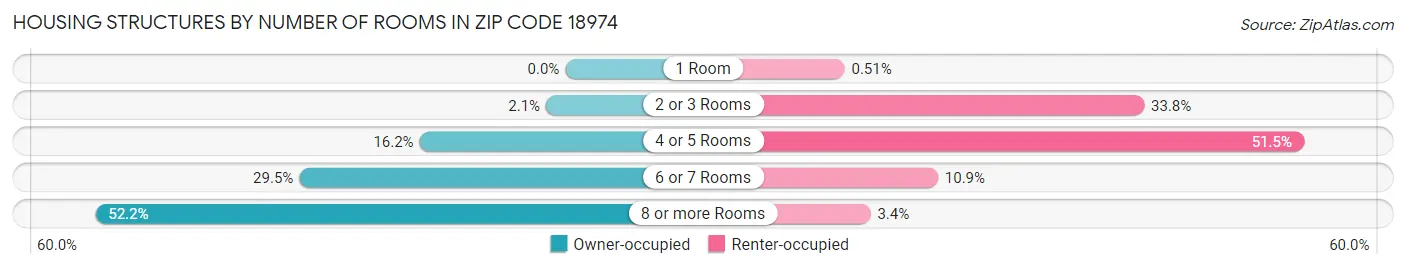 Housing Structures by Number of Rooms in Zip Code 18974
