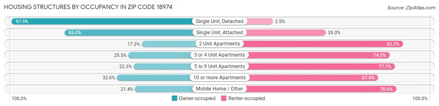 Housing Structures by Occupancy in Zip Code 18974