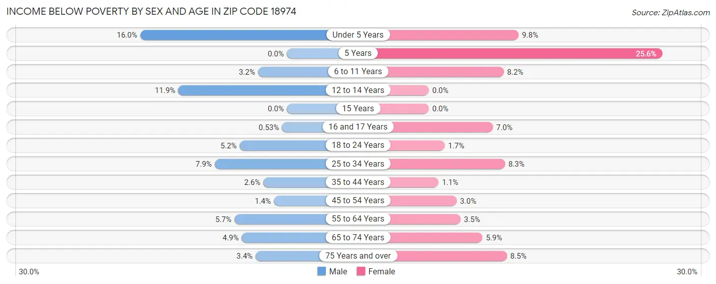 Income Below Poverty by Sex and Age in Zip Code 18974