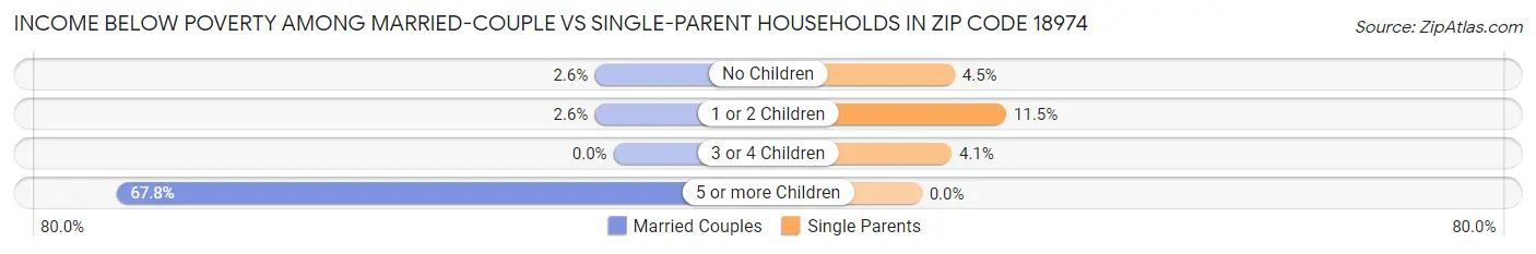 Income Below Poverty Among Married-Couple vs Single-Parent Households in Zip Code 18974