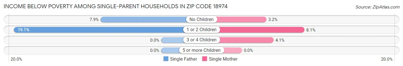 Income Below Poverty Among Single-Parent Households in Zip Code 18974