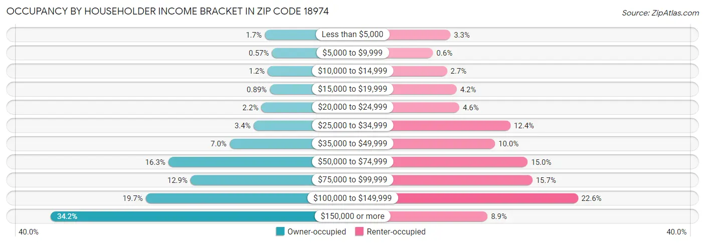 Occupancy by Householder Income Bracket in Zip Code 18974