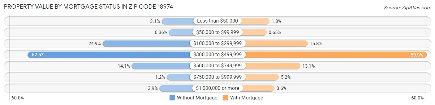 Property Value by Mortgage Status in Zip Code 18974