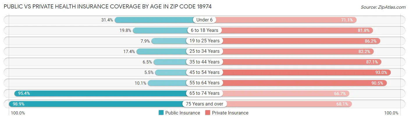 Public vs Private Health Insurance Coverage by Age in Zip Code 18974