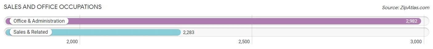 Sales and Office Occupations in Zip Code 18974