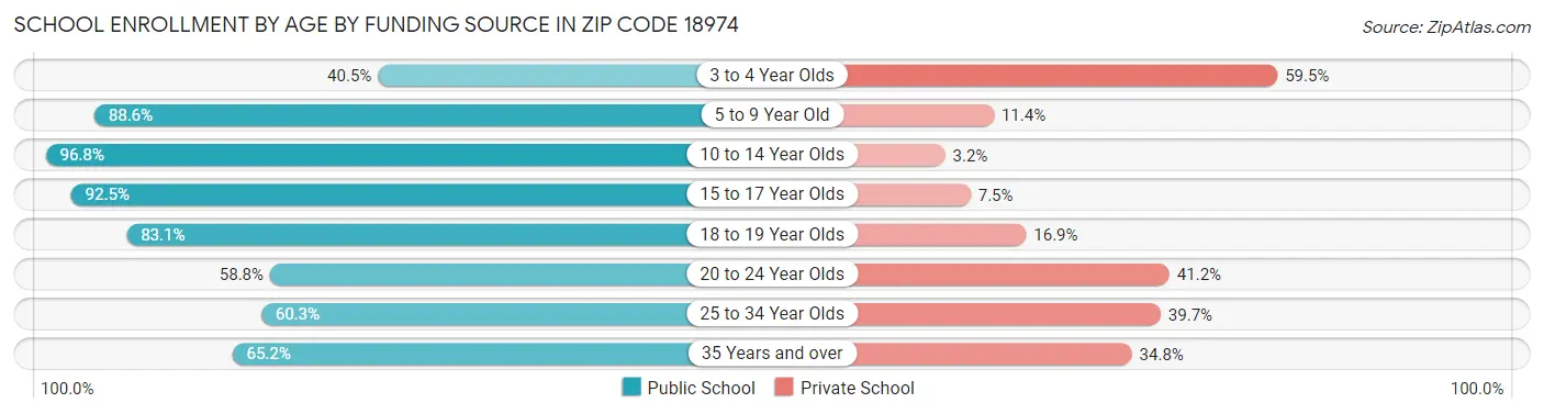 School Enrollment by Age by Funding Source in Zip Code 18974