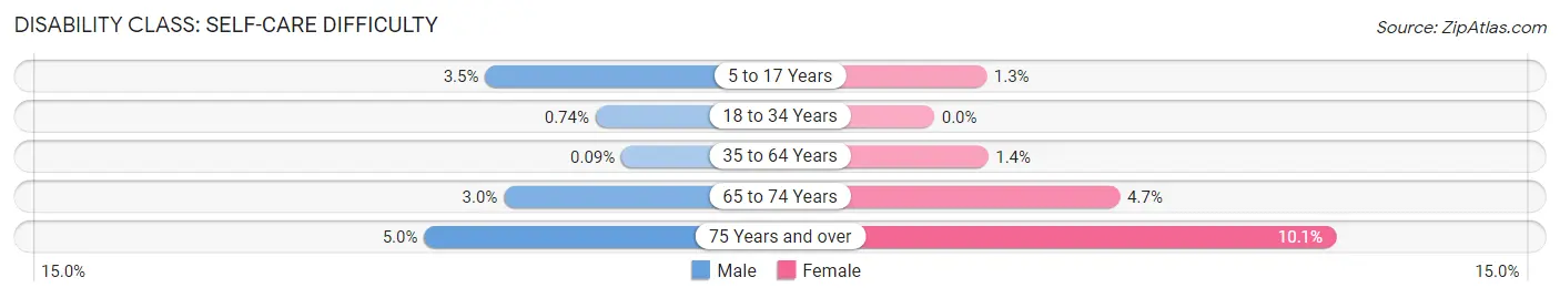 Disability in Zip Code 18974: <span>Self-Care Difficulty</span>