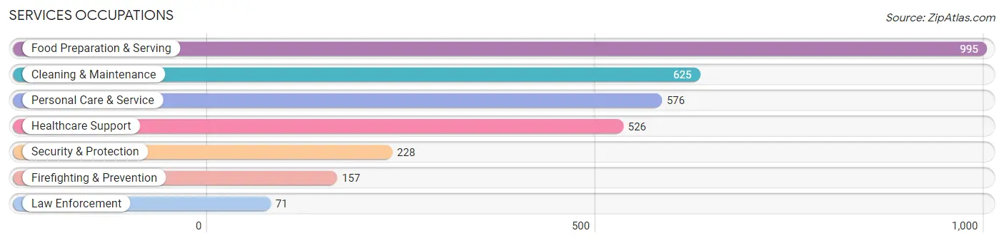 Services Occupations in Zip Code 18974