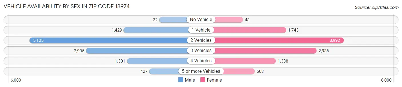 Vehicle Availability by Sex in Zip Code 18974