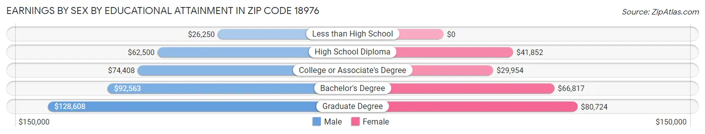 Earnings by Sex by Educational Attainment in Zip Code 18976