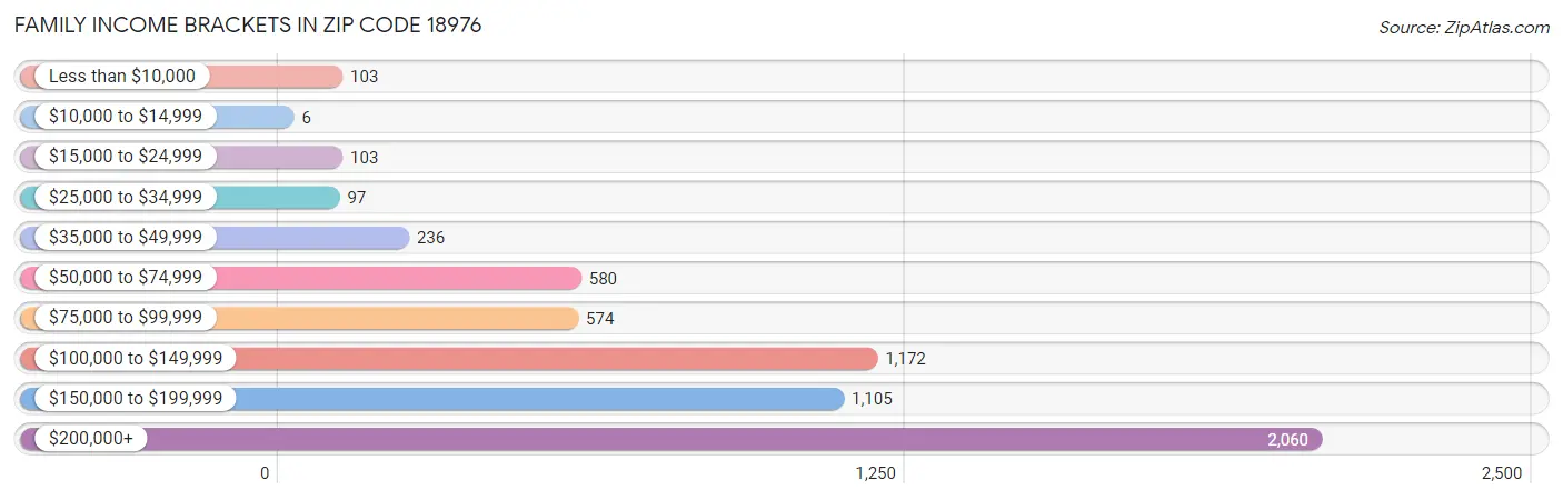 Family Income Brackets in Zip Code 18976